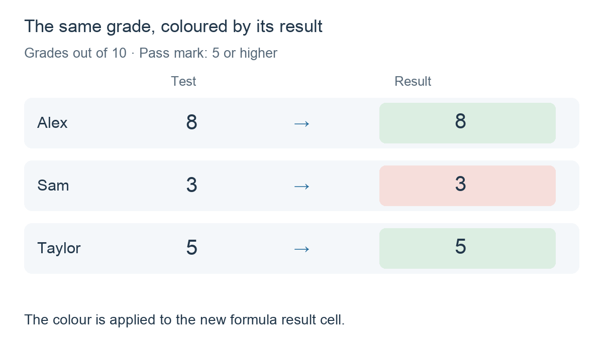 Alex’s grade 8 appears in a green formula cell, Sam’s 3 in red and Taylor’s 5 in green.