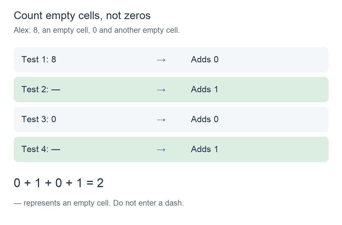 Alex has grades 8, empty, 0 and empty. COUNTBLANK adds 0, 1, 0 and 1 to return 2.