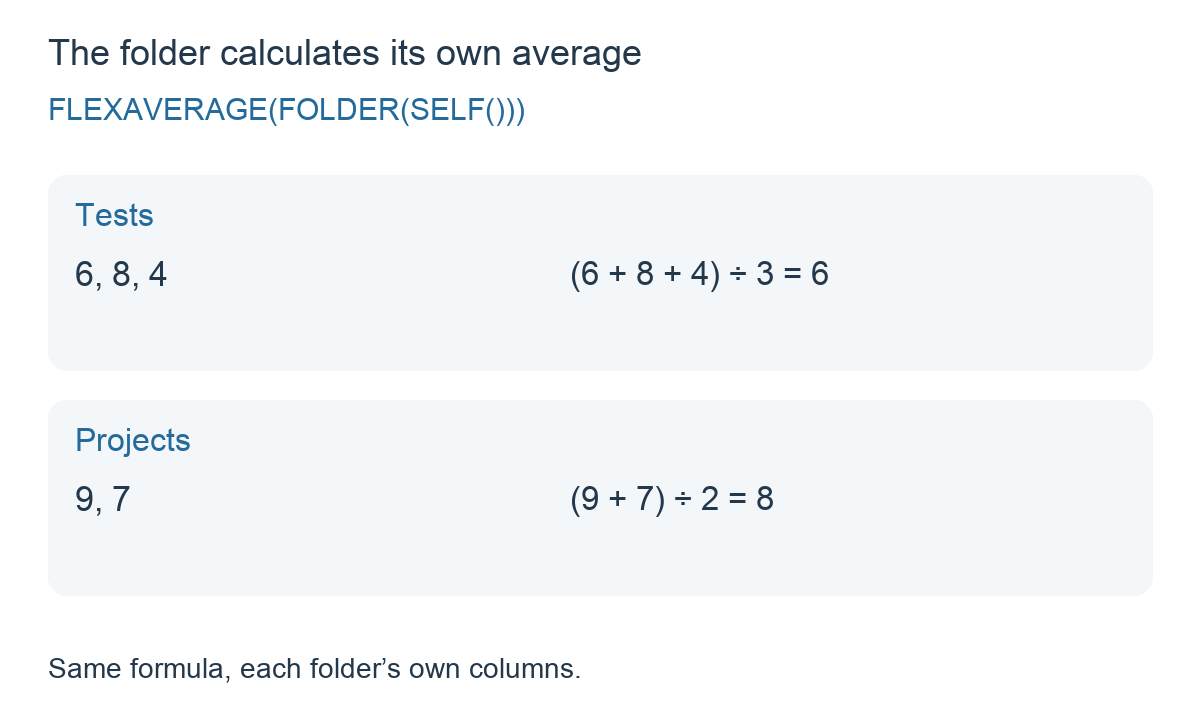 The Tests folder averages 6, 8 and 4 to get 6; the Projects folder averages 9 and 7 to get 8 using the same formula.