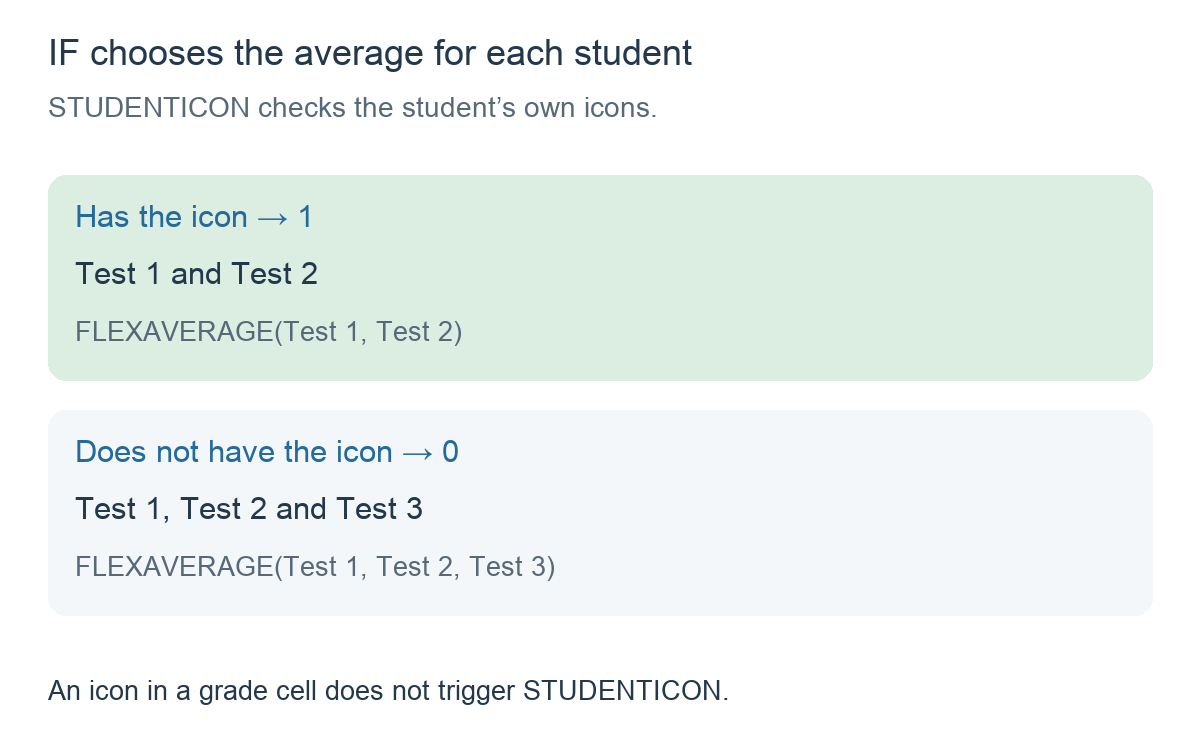 STUDENTICON returns 1 for a student with the selected icon and 0 otherwise; IF chooses the two-test or three-test average.