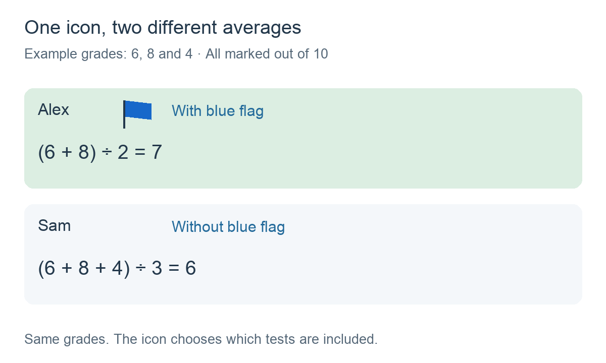 Alex has a blue student flag and averages grades 6 and 8 to get 7. Sam has no blue flag and averages 6, 8 and 4 to get 6.